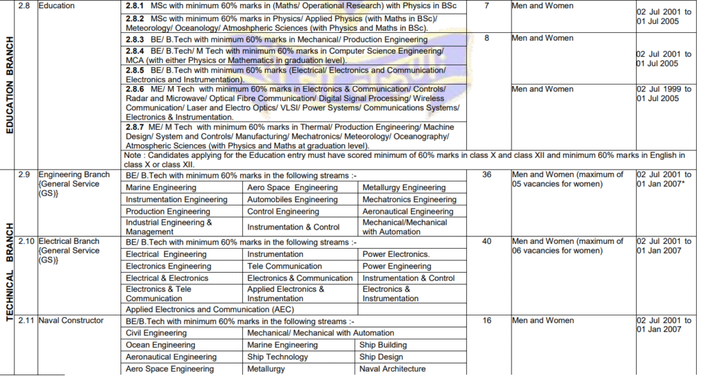 Indian Navy 2026 June Vacancy out apply know vacancy list