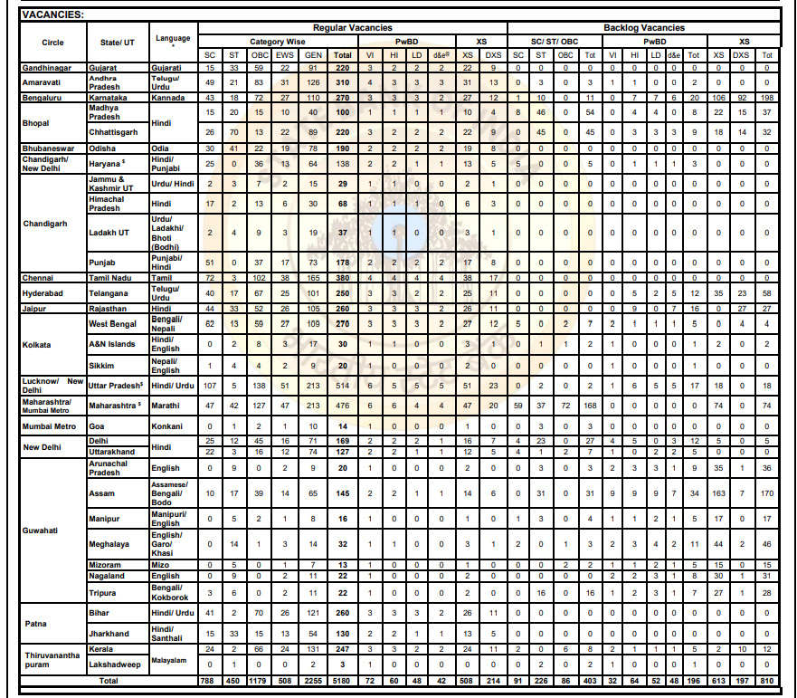 SBI Clerk 2025 vacancy details summary