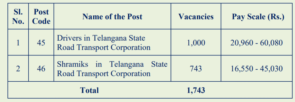 TGSRTC-Recruitment-2025-Apply-Online-for-1743-Driver-Shramiks-Posts-Check-Now-all-details