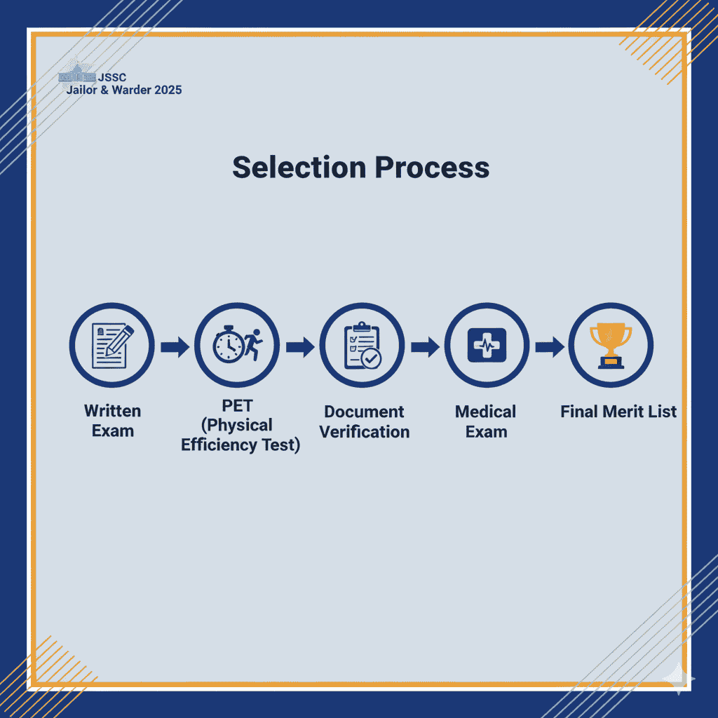 JSSC Jailor & Warder Recruitment 2025 selection process from written test to final selection.