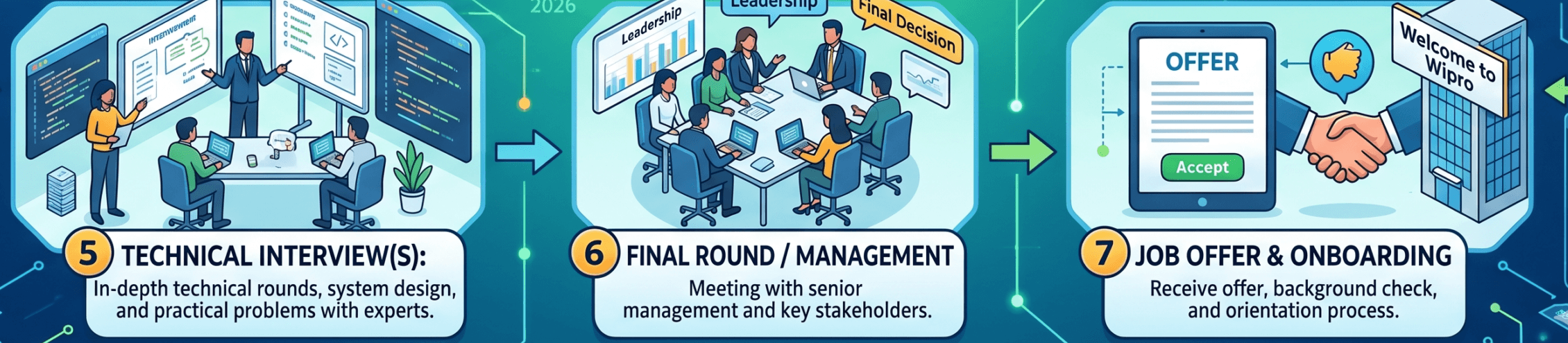Wipro Hiring Process Guide 2026: Complete Selection Process for Freshers Check Now