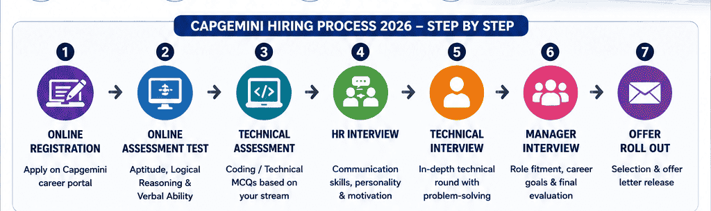 Capgemini-interview-process-2026