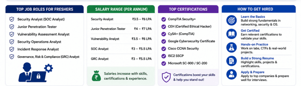 Full-information-cybersecurity-jobs-in-india-2026.