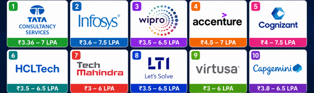 Top-10-IT-Companies-for-freshers-in-2026