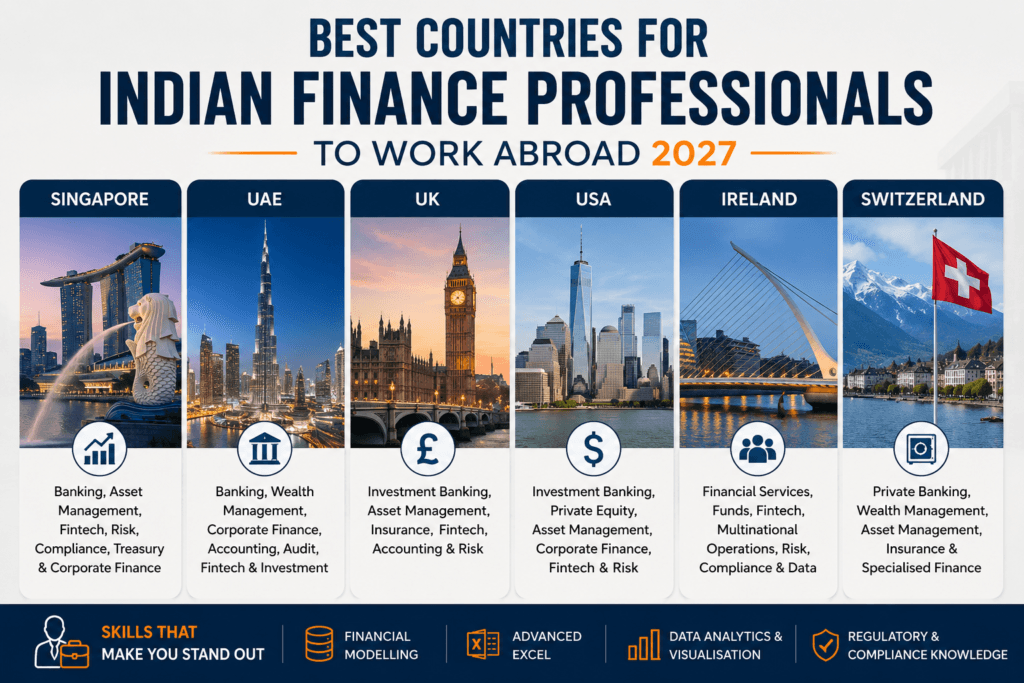 best countries for Indian finance professionals to work abroad