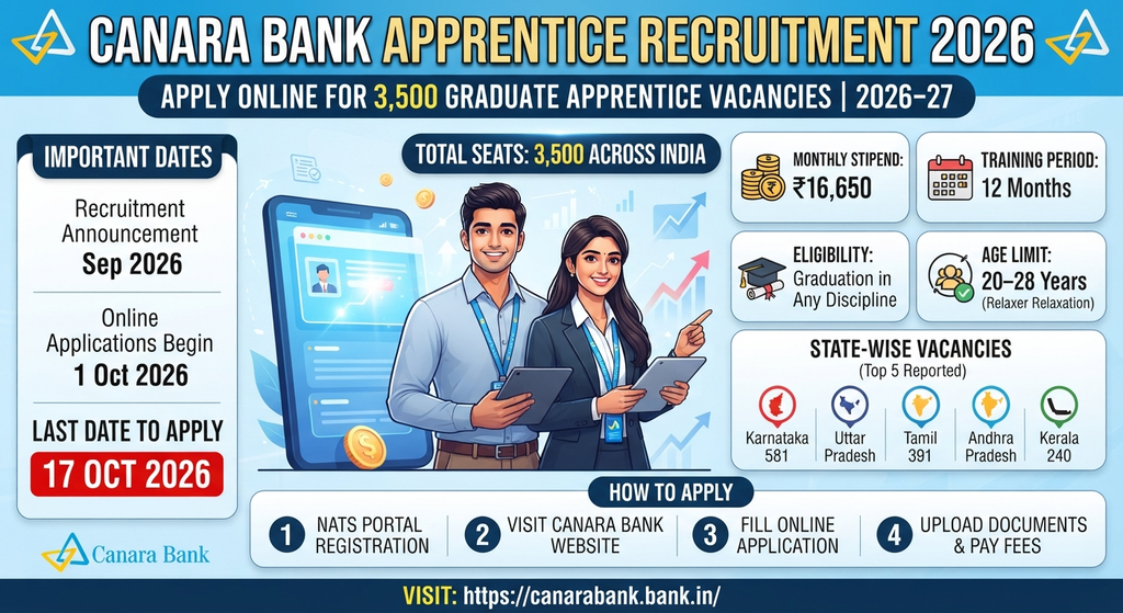 Canara Bank apprentice recruitment 2026